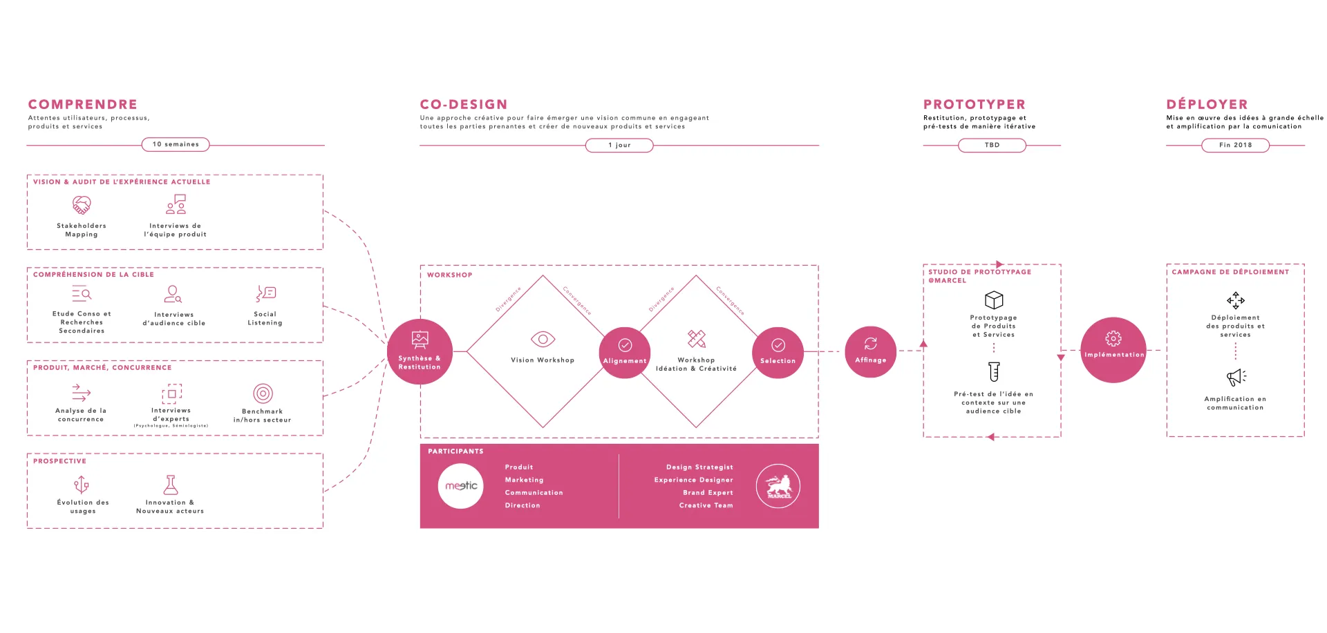 MaisonMotte_Meetic_Methodology