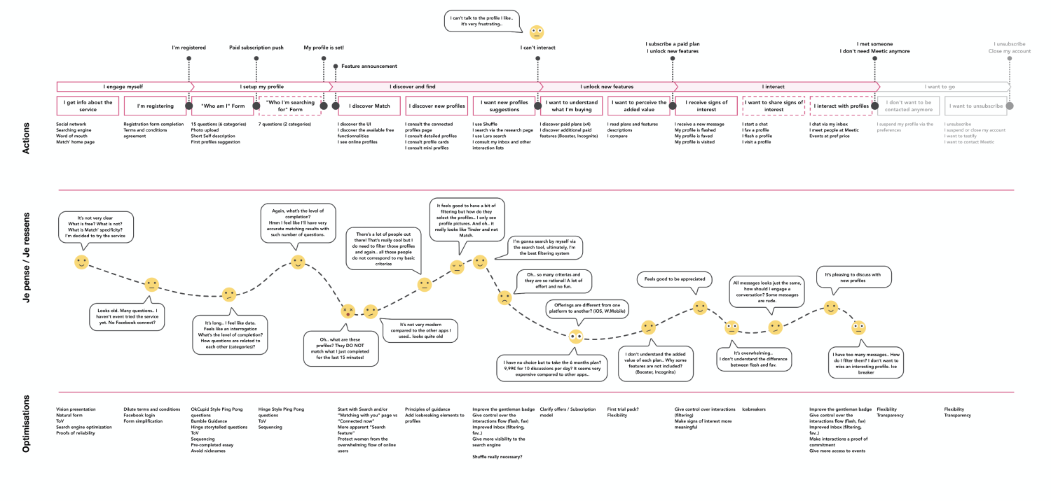 MaisonMotte_Meetic_UserJourney