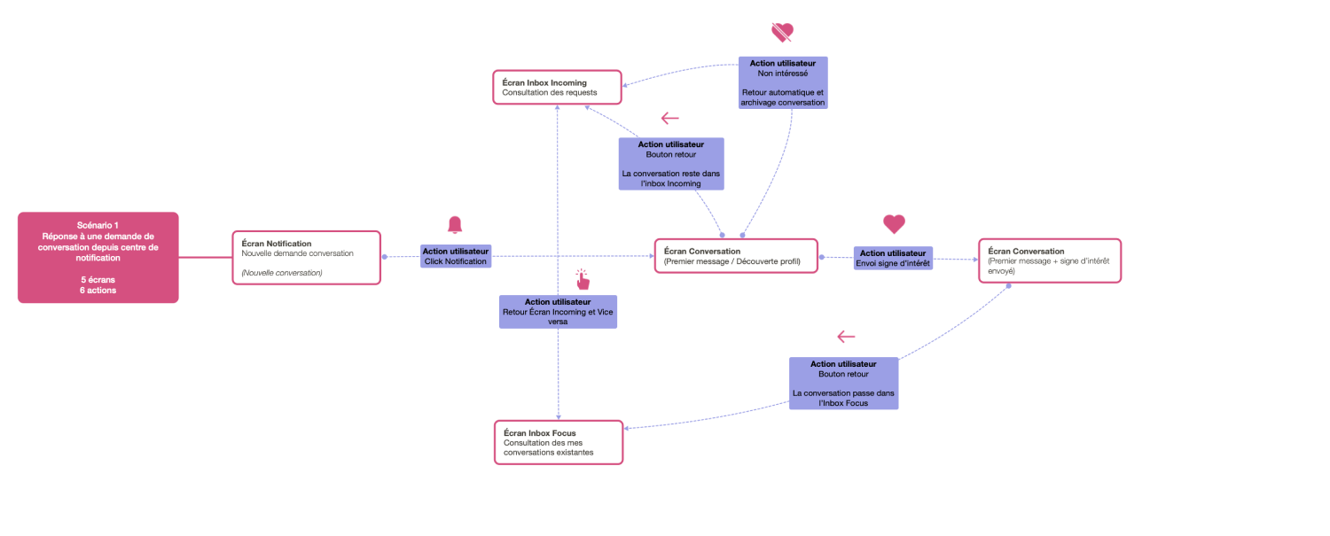 MaisonMotte_Meetic_UserTest_A